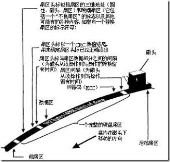 硬盘的读写原理