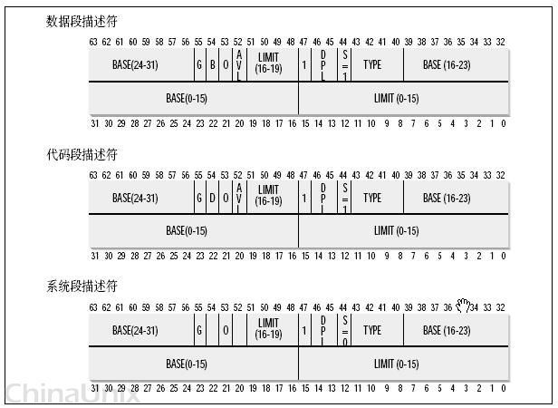 逻辑地址、线性地址、物理地址和虚拟地址