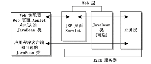 J2EE 全面简介