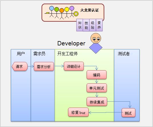 软件研发生命周期相关人员切入点与工作职责细分规范