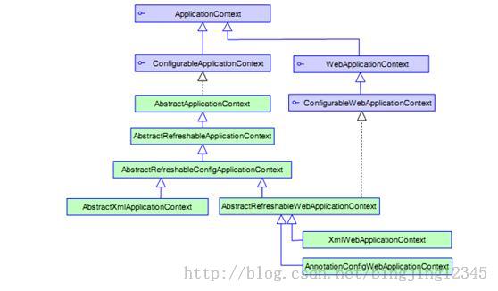 BeanFactory到WebApplicationContext的结构 以及bean和spring容器的关系