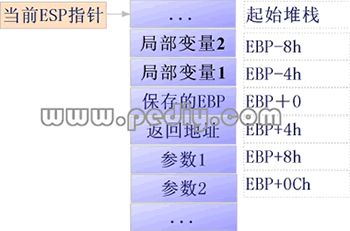 函数参数压栈，栈帧ebp,esp怎样移动的？