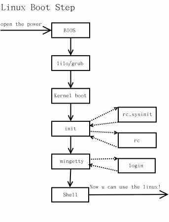 Linux系统的启动过程