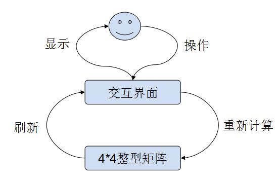 Python 练习 —— 2048