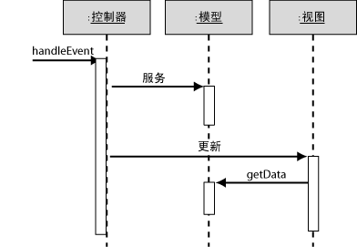 使用Micrisoft.net设计方案 第三章Web表示模式 Web模式集群详细介绍 Observer（观察器）