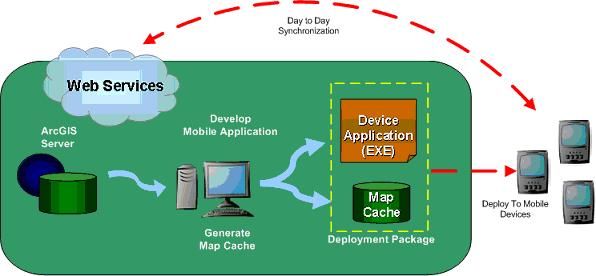 2010年9月02日周四_Deploying ArcGIS Mobile applications_4.1