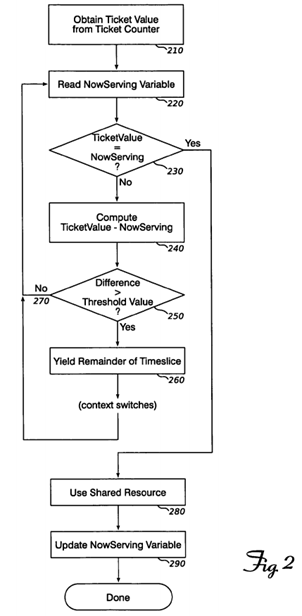 Efficient ticket lock synchronization implementation using early wakeup in the presence of oversubscription