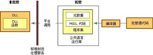 真正VC++.net笔记3--托管C++下调用API函数