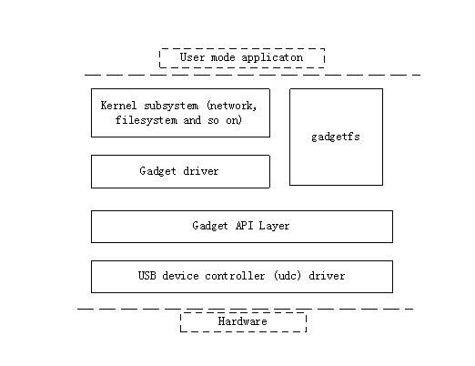 Linux下USB从设备使用gadget API