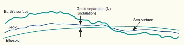 Geometric aspects of mapping reference surfaces