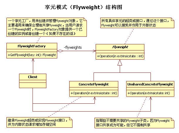 设计模式笔记 11. Flyweight 享元模式(结构型模式)