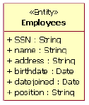 图 12 具有公开属性（社会安全号码、姓名、地址、出生日期、加入日期和职位）的实体类型 Employees