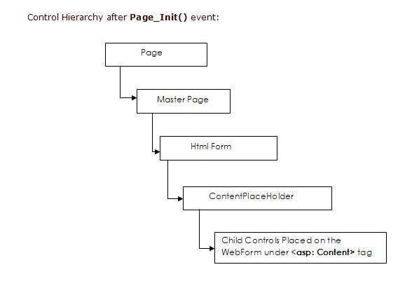 asp.net 2.0中页的生存周期(Lifecycle)和动态控件