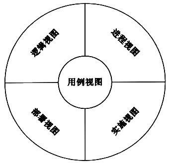 《Thinking in UML》 笔记——2、建模基础