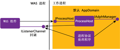 IIS7.0 使用 WAS 扩展 HTTP 之外的 WCF 服务