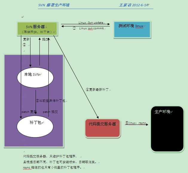 【原创】使用SVN部署生产环境（已测）（欢迎指正）