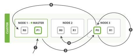 Elasticsearch 分片交互过程分析