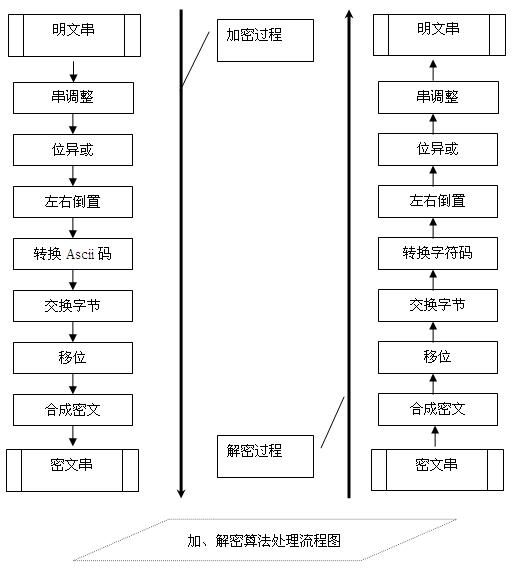 自己独立设计的字符串加密算法