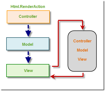 asp.net mvc 中Html.RenderPartial与Html.RenderAction 和 Html.Partial 区别