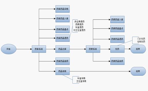 医院信息系统的业务功能详解