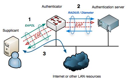 Network | 802.1x