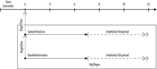 《Programming WPF》翻译 第8章 2.Timeline