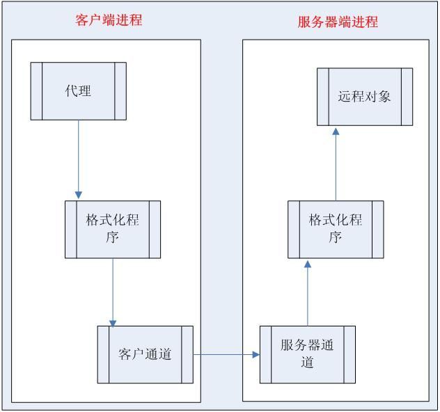 初识用.NET Remoting来开发分布式应用