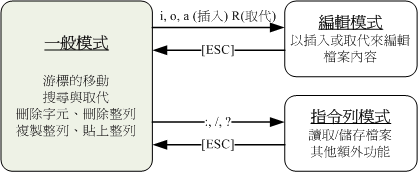 linux 文本编辑器 vim 基本操作