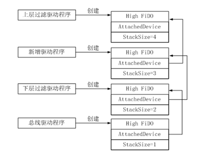 寒假学习内核编程小结