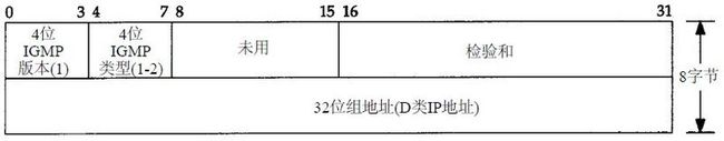 (网络层)IP 协议首部格式与其配套使用的四个协议(ARP,RARP,ICMP,IGMP)_第20张图片