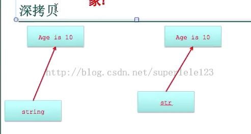 Object-c学习之路十二（OC的copy）