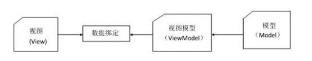 表现层持续解耦带来的模式转变 MVC MVP MVVM