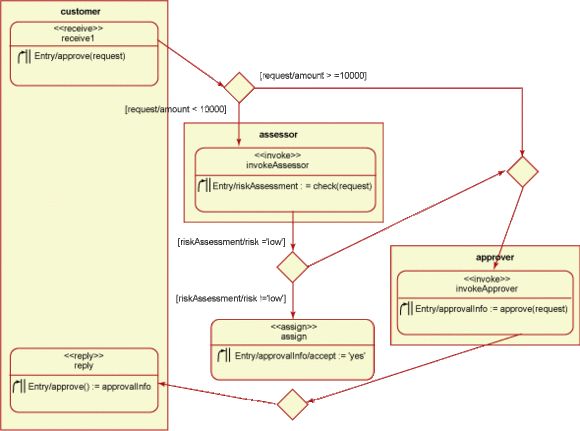 Activity graph