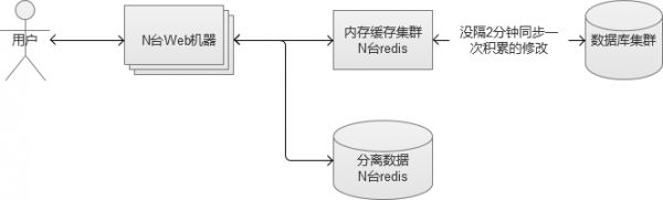 很不错的文章---【问底】徐汉彬：亿级Web系统搭建——单机到分布式集群