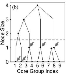 [论文]CA-Tree: A Hierarchical Structure for Efficient and Scalable Coassociation-Based Cluster Ensembles