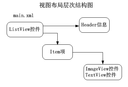 使用定制的ArrayAdapter制作ListView的Items