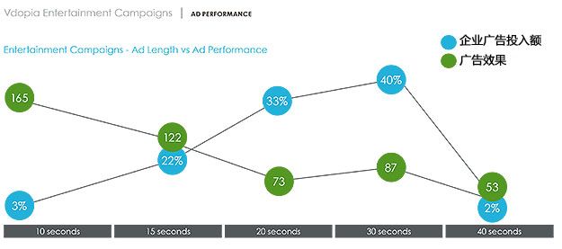 手机动画广告多少秒最合适？比起主流的30秒，10秒广告能获得2倍的效果