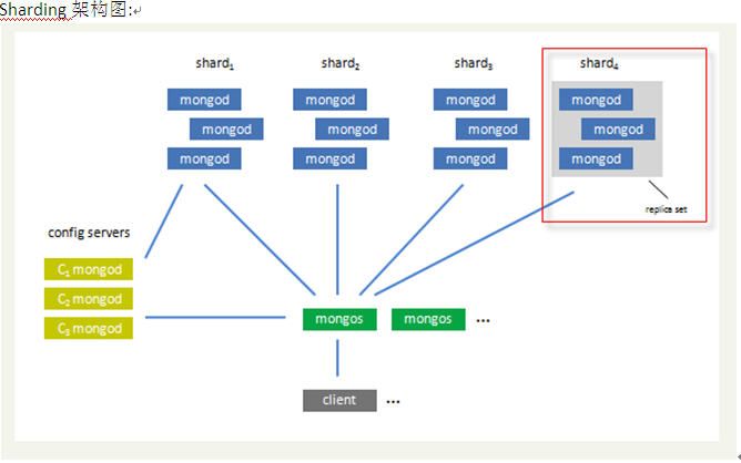 【MangoDB分片】配置mongodb分片群集(sharding cluster)