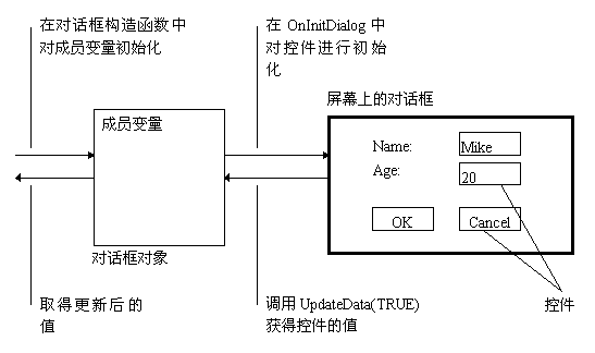 MFC 数据绑定 DoDataExchange( )