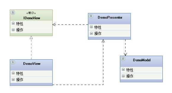 Mvp模式的两种变体Passive View与Supervising Controller