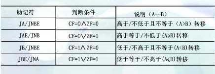 x86汇编指令详解