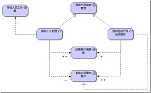 image 企业架构研究总结(43)——企业架构与建模之ArchiMate详述(下)_第7张图片