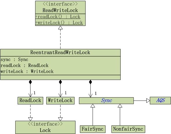 Java多线程系列--“JUC锁”08之 共享锁和ReentrantReadWriteLock