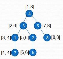 Hdu 3887 Counting Offspring \ Poj 3321 Apple Tree \BZOJ 1103 [POI2007]大都市meg