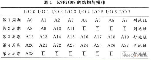 基于VxWorks的NAND FLASH驱动程序设计