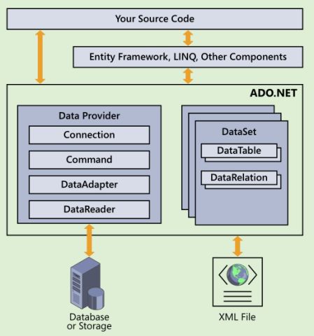 你必须知道的ADO.NET