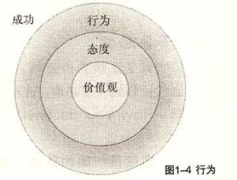 《做最好的自己》之成功同心圆