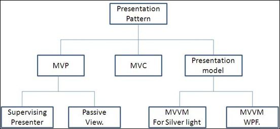 表现层持续解耦带来的模式转变 MVC MVP MVVM