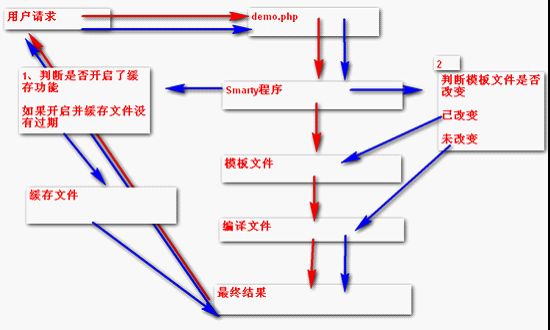 smarty（原理概述）