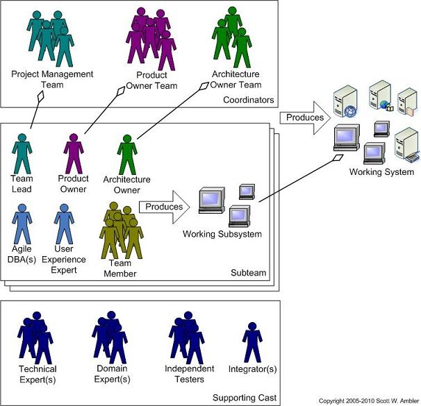 Large agile team